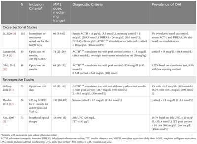 Opioid-induced adrenal insufficiency: diagnostic and management considerations